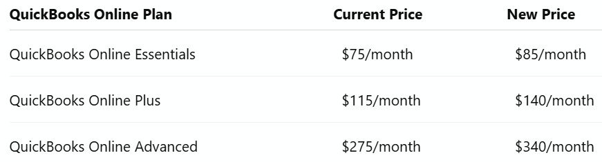 QBO 2026 plan increases